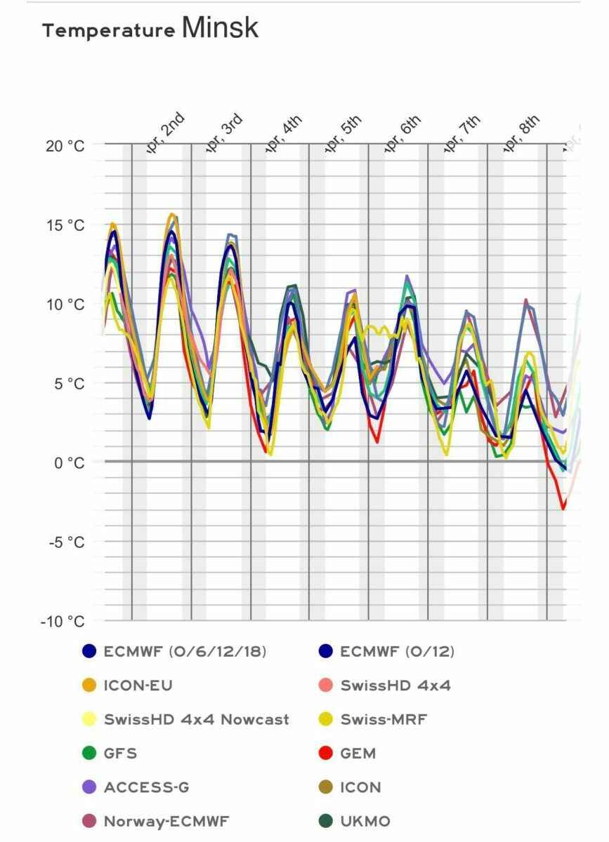 В Беларуь всё-таки идёт арктический циклон с заморозками и снежной крупой