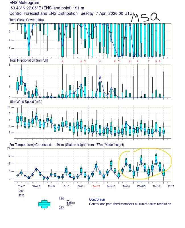 Синоптики рассчитали, когда в Беларуси потеплеет до +15°С